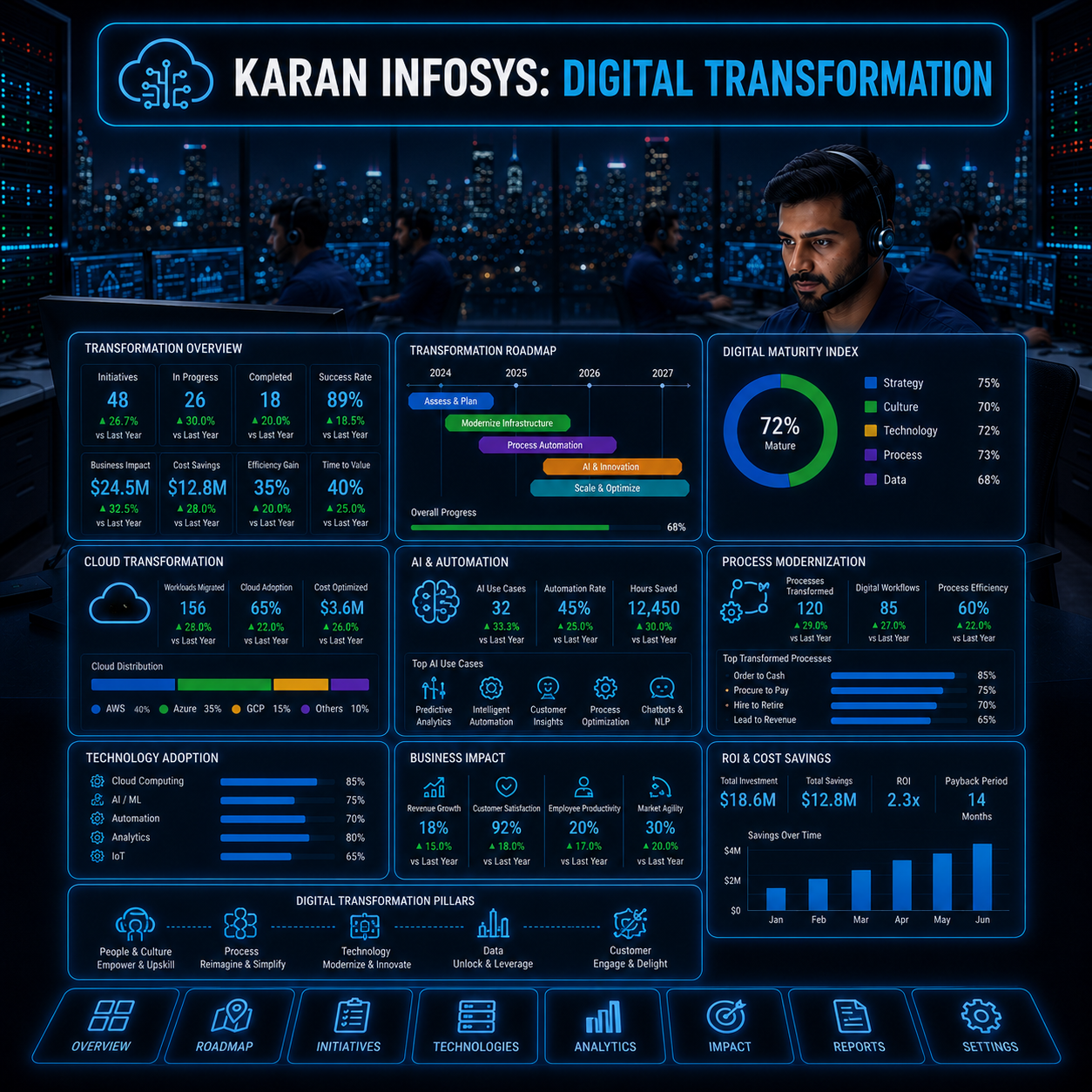 Digital Transformation